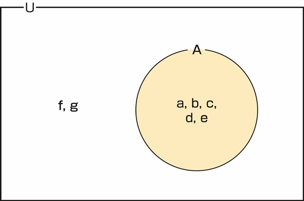 図31.1　集合と要素の図示例　その2