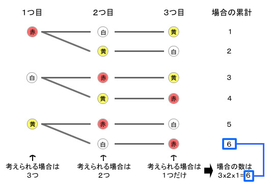 図48.2　3つの玉から3つを取り出す順列の樹形図