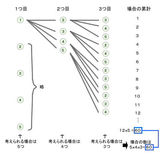 図48.3　5つの玉を3つ取り順に並べる場合の樹形図