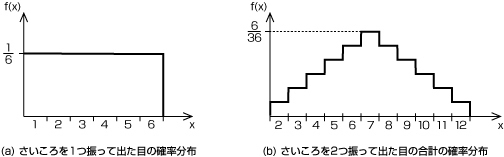 図51.2　確率分布の例