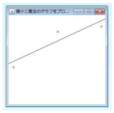 図61.1　サンプルプログラムで回帰直線のグラフを表示したところ