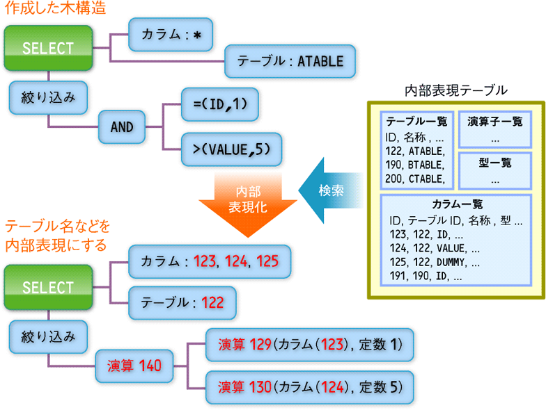 図3　パーザによる構文解析2