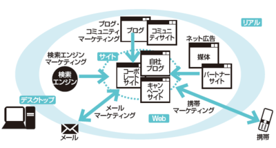 図2　お客様の居場所とネットマーケティングのツール