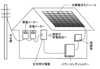住宅用太陽光発電システムの基本構成