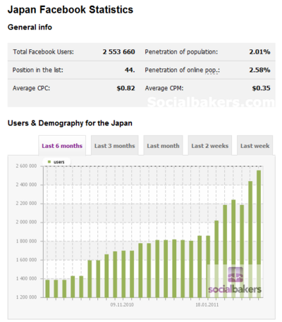 2011/3/1時点の日本のFacebookユーザー数は255万人で，1月から急激に伸びている