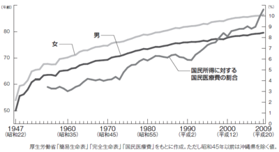 図　戦後日本の平均寿命と医療費の推移