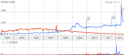 図　GoogleトレンドによるSubversion（赤線）とGit（青線）の検索推移