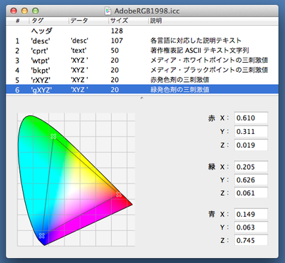 たとえば「AdobeRGB」を選んで開くと，三原色がどんな色なのか，絶対的な色の尺度であるXYZ値によって記載されている