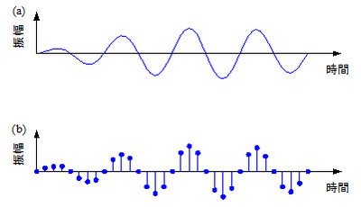 図1　サンプリング：（a）アナログ信号，（b）ディジタル信号