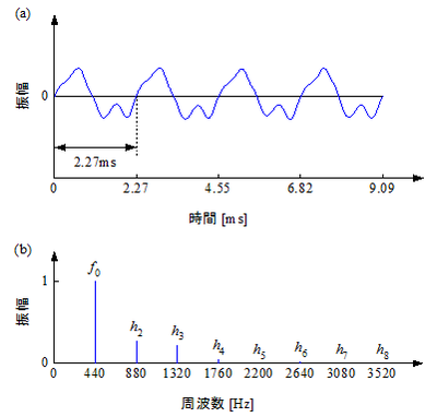 図2　ピアノのA4本：（a）波形，（b）周波数特性