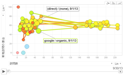 Googleアナリティクスのグラフ表示例