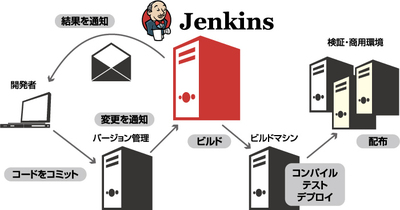 図2　継続的インテグレーションの中心にJenkinsがある