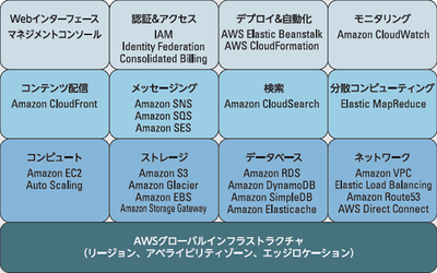 図1　AWSが提供する主要サービスの一覧