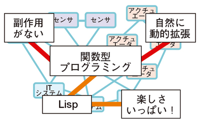 図1　IoT時代のプログラミングにはLispがお勧め
