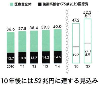 図1　日本の医療費の推移