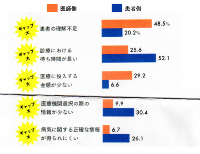 図2　日本の医療の問題点
