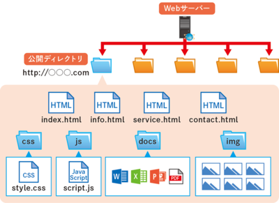 図1　Webサーバ上のディレクトリ構成