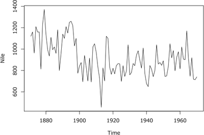 図1　ナイル川における年間流量に関するデータ