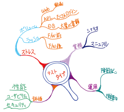 ソフトウェアテストの作業工程にマインドマップを応用し，より創造的な