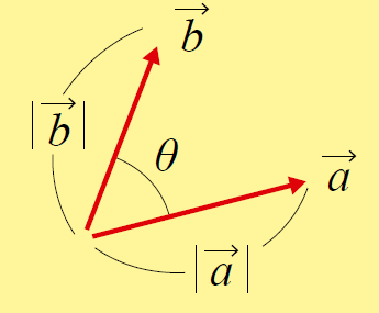 図2　ベクトルの内積