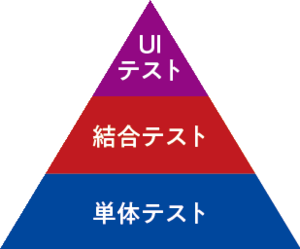 図　テストピラミッド