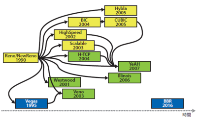 図2　様々な輻輳制御アルゴリズム
