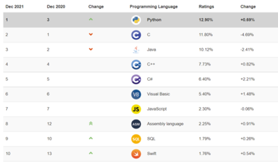 プログラミング言語ランキングでPythonが1位に（2021年12月時点）