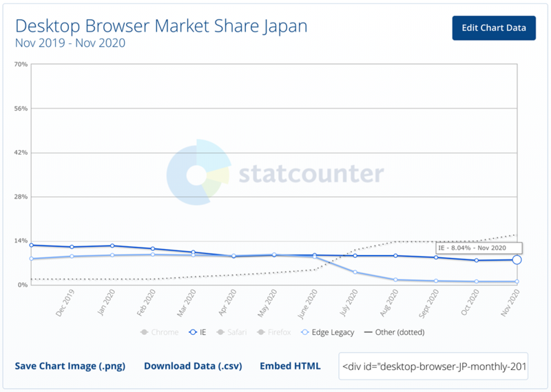 StatCounterによる日本のデスクトップのブラウザのシェア推移