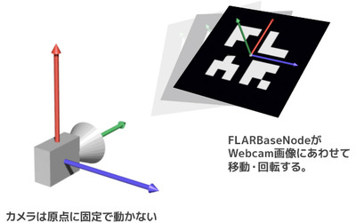 第3回 マーカーの位置や回転 向きなどを取り出す Flartoolkitを使ったar系flashの作り方 Gihyo Jp 技術評論社