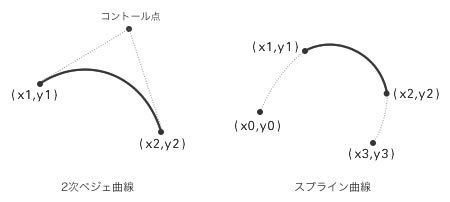 図3　2次ベジェ曲線とスプライン曲線