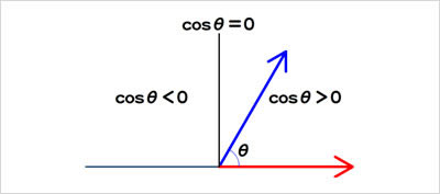 図18　内積の正負とベクトルのなす角度