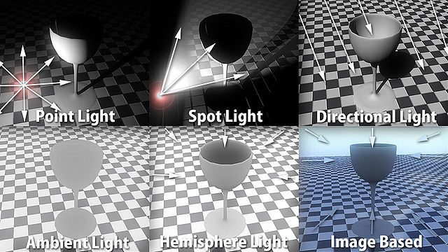 第1回 図3　3次元表現で使われる光源の種類（再掲）