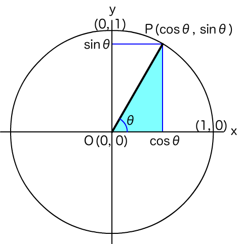図3　原点から距離が1で角度θのxy座標は（cosθ, sinθ）