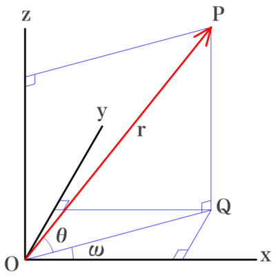 図1　3次元座標を原点からの距離と2平面との角度から求める