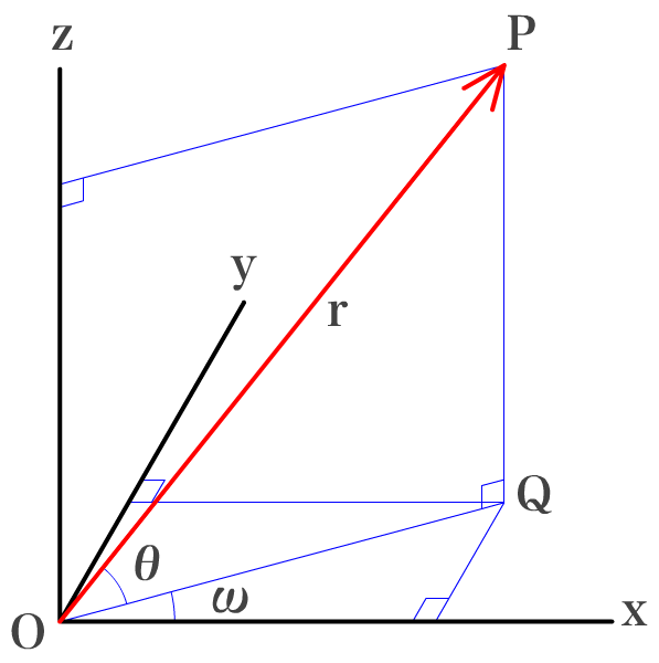 図1　3次元座標を原点からの距離と2平面との角度から求める