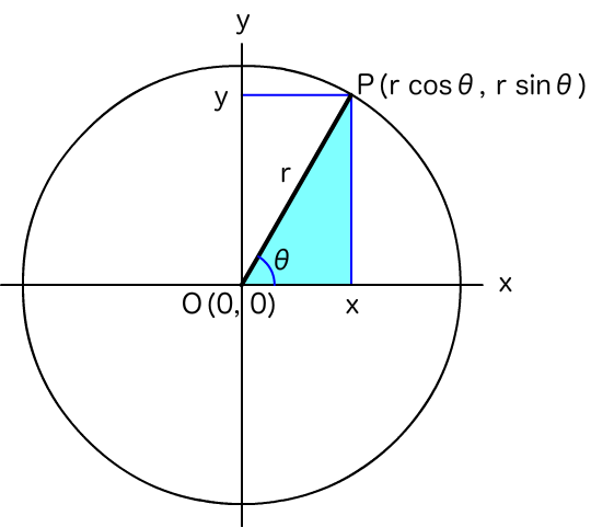 図2　距離rで角度θの2次元平面における座標