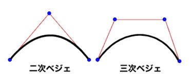 図1　2次ベジエと3次ベジエの曲線のつくり
