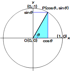 第11回 図4　原点から距離が1で角度θのxy座標は（cosθ, sinθ）