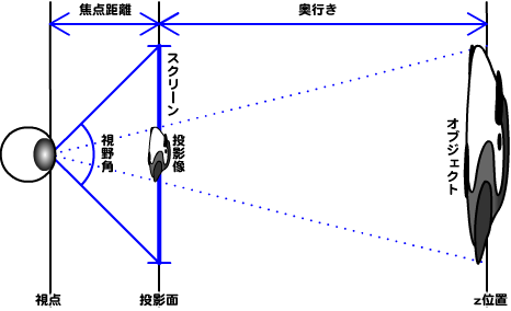 図6　z軸における焦点距離と視野角