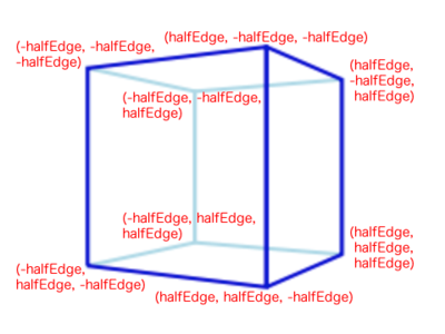 図1　立方体の原点を中心に置くと一辺の半分の長さで8頂点座標が決められる