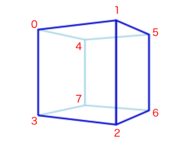 図3　立方体の8頂点にインデックスを与える（再掲）