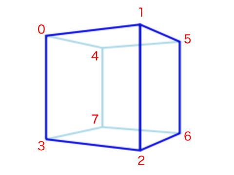 図3　立方体の8頂点にインデックスを与える