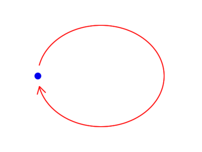 図1　丸いパーティクルが楕円軌道を描いて回る