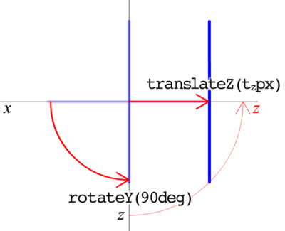 図1　面をrotateY()で回してtranslateZ()で動かす