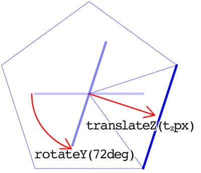 図2　五角柱も面をrotateY()で回してtranslateZ()で動かすのは同じ