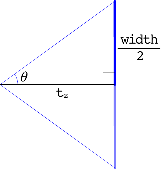 図3　tanは直角三角形の高さ / 底辺