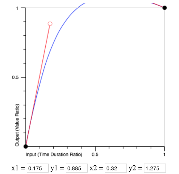 図4　cubic-bezier()関数が定める値の変わり方