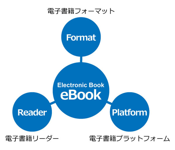 図3　電子書籍フォーマット、電子書籍プラットフォーム、電子書籍リーダーの3つ視点で「電子書籍」を俯瞰する