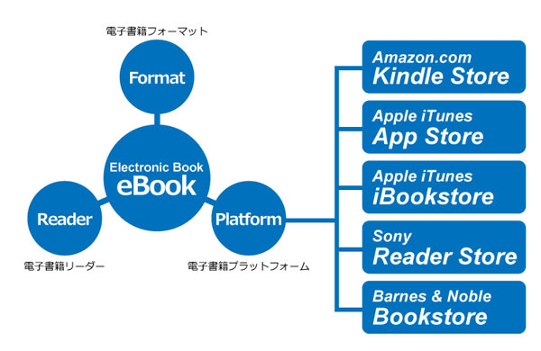 図4　有力な電子書籍プラットフォームには、Kindle StoreやReader Store、Barne