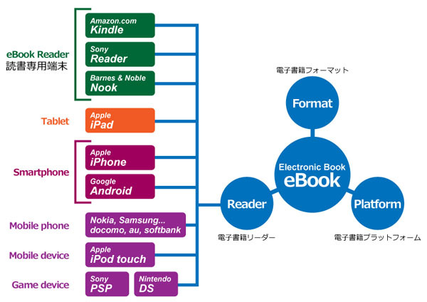 図5　電子書籍リーダーは、専用機と汎用機に分けられる。図には記載されていないが、パソコンもリーダーをインストールすれば読書端末として利用可能。